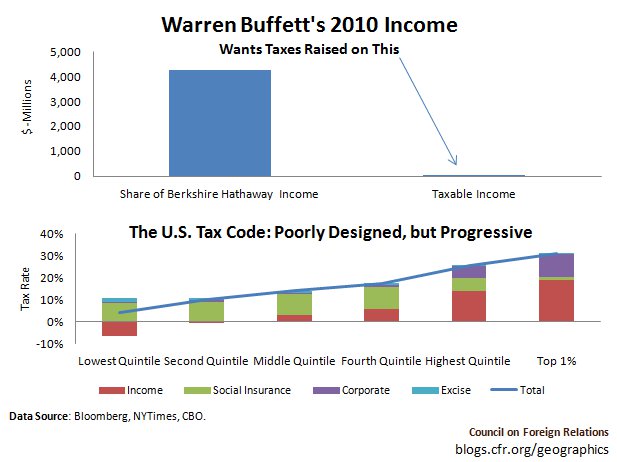 Buffett Wants to Pay Higher Taxes—on Less Than 1% of His Income