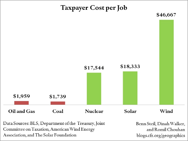 Obama’s Green Jobs Cost Big Bucks