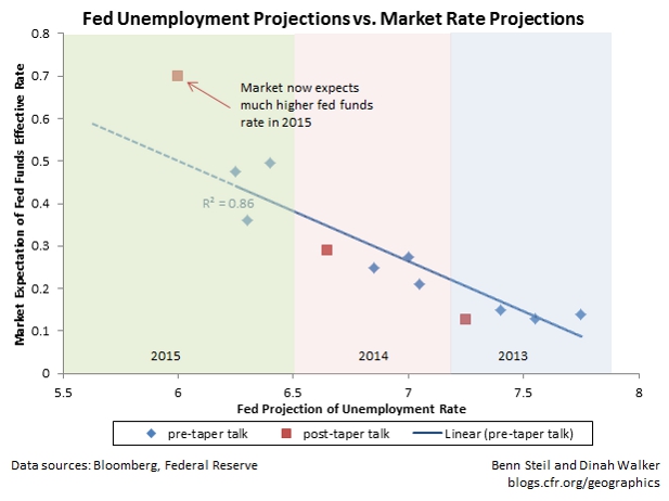 Fed Taper Talk Jolts Rate Expectations for 2015