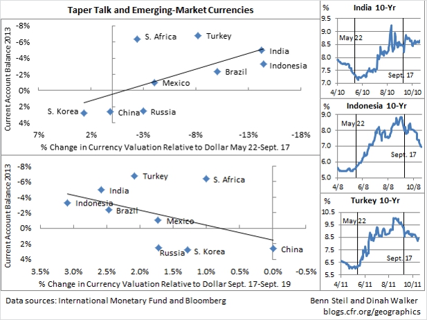 Emerging Market Taperitis