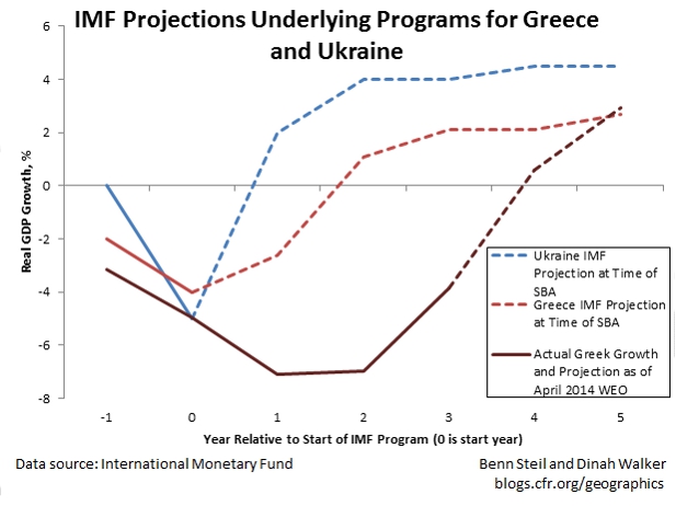 Ukraine, Greece, and the IMF: Déjà vu All Over Again?