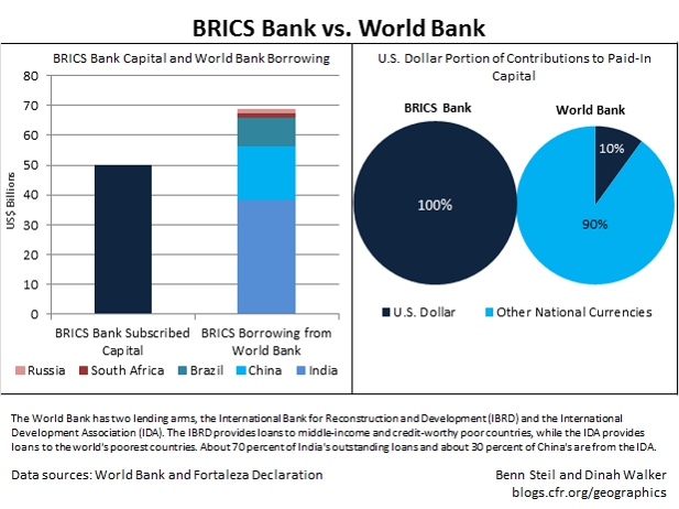 Hurling BRICS at the World Bank and the $