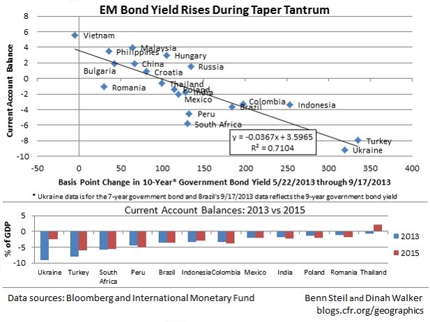 Which Countries Should Fear a Rate Ruckus?