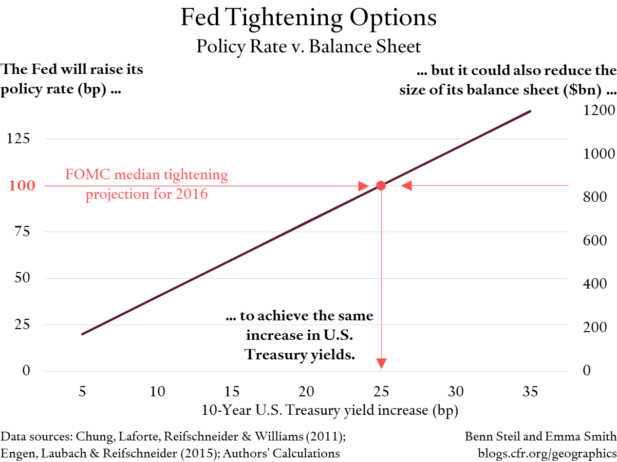 Rate Hikes or Balance Sheet Reductions? How Should the Fed Tighten? |  Council on Foreign Relations