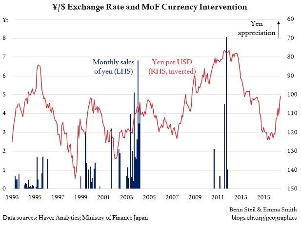 What If Japan Becomes Treasury’s First Currency ‘Manipulator’ in 22 Years?
