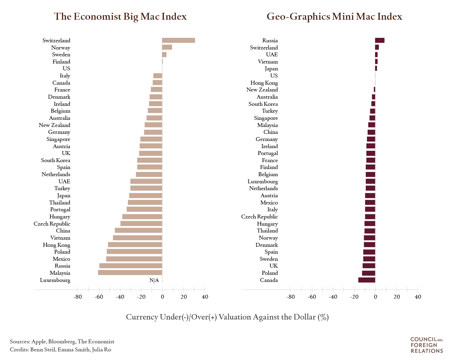 The Geo Graphics Mini Mac Index Deep Fries The Big Mac Once Again Council On Foreign Relations