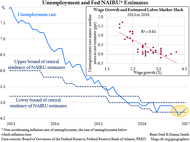 Why Does the Fed Keep Lowering Its Unemployment Threshold?