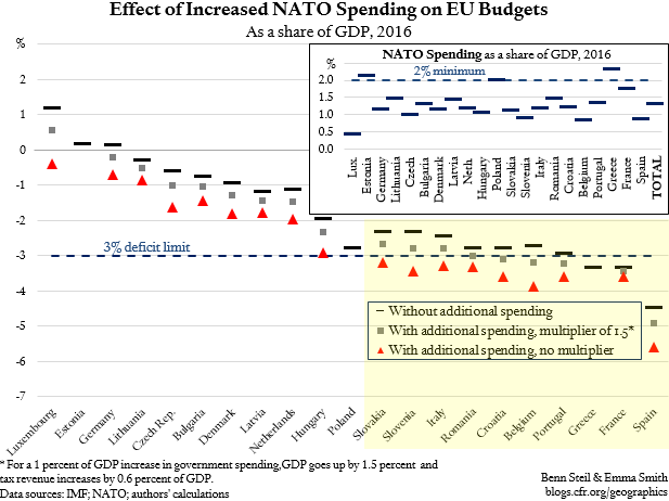 Trump’s NATO Spending Demands Will Spur an EU Deficit Battle
