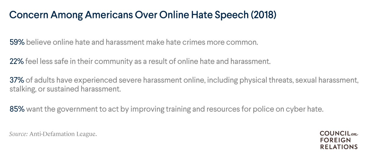 A list of data points on Americans' level of concern over online hate speech, including that 59% believe online hate and harassment make hate crimes more common.