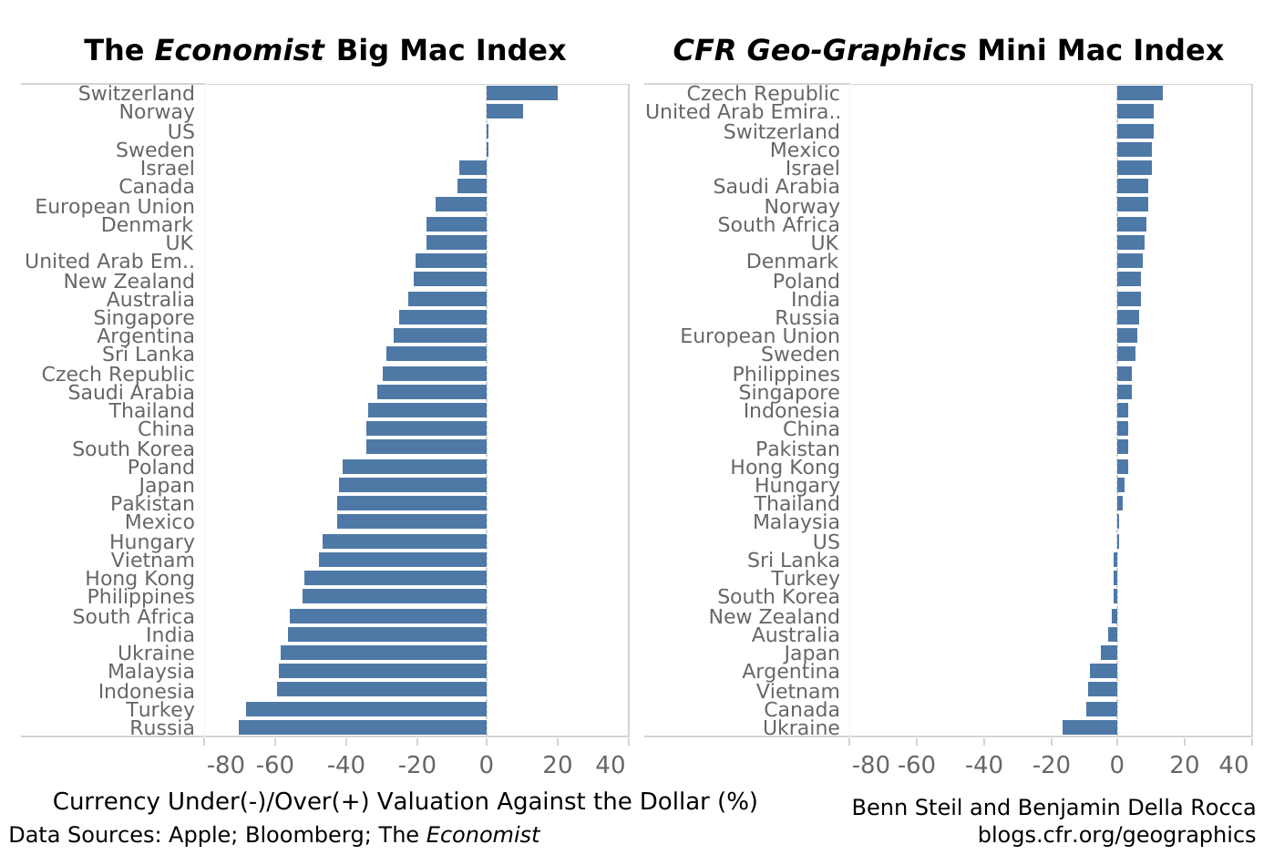 CFR Mini Mac Index Shows Dollar, RMB, Strength Amid Pandemic Recovery |  Council on Foreign Relations