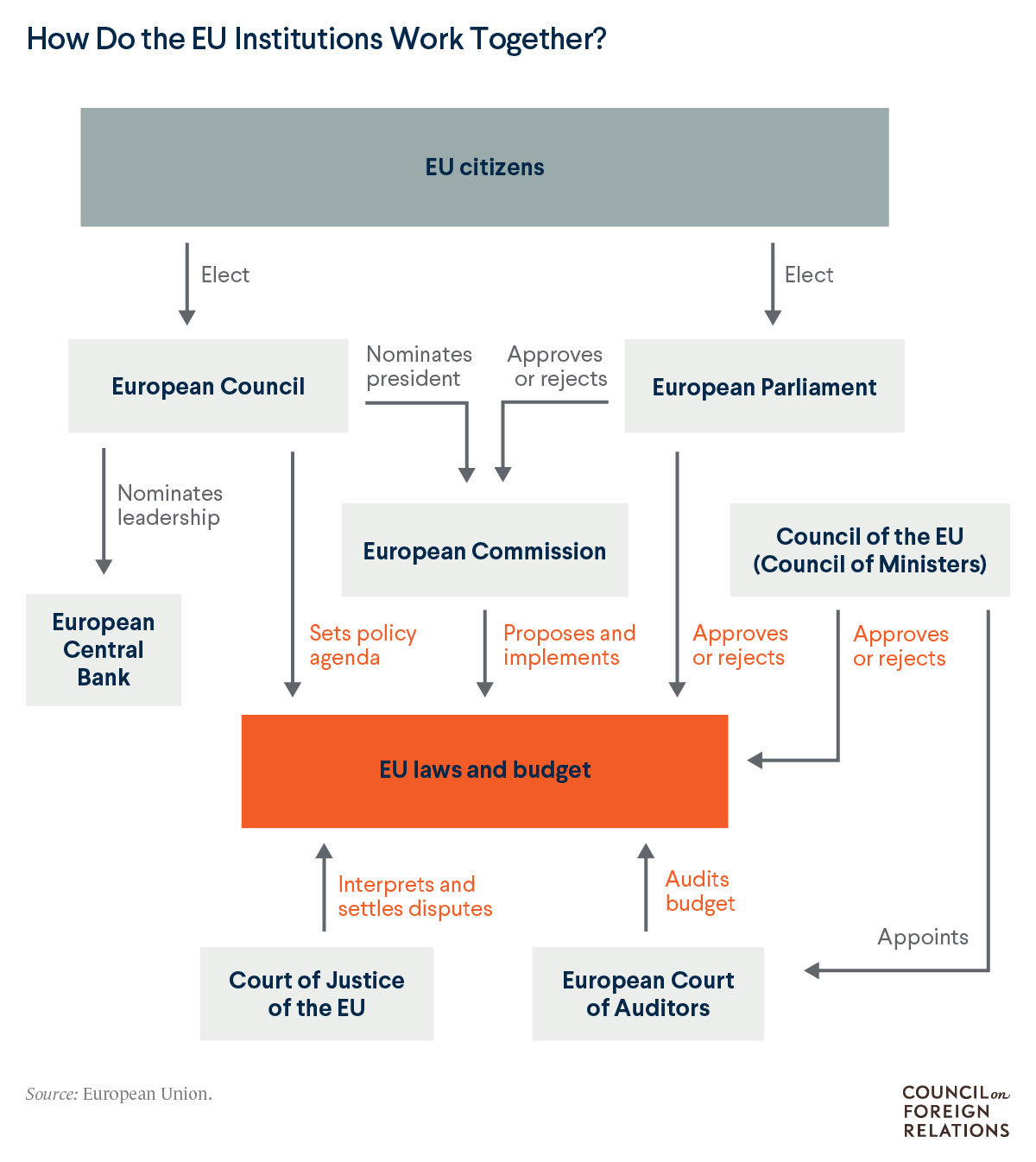How Does the European Union Work? | Council on Foreign Relations