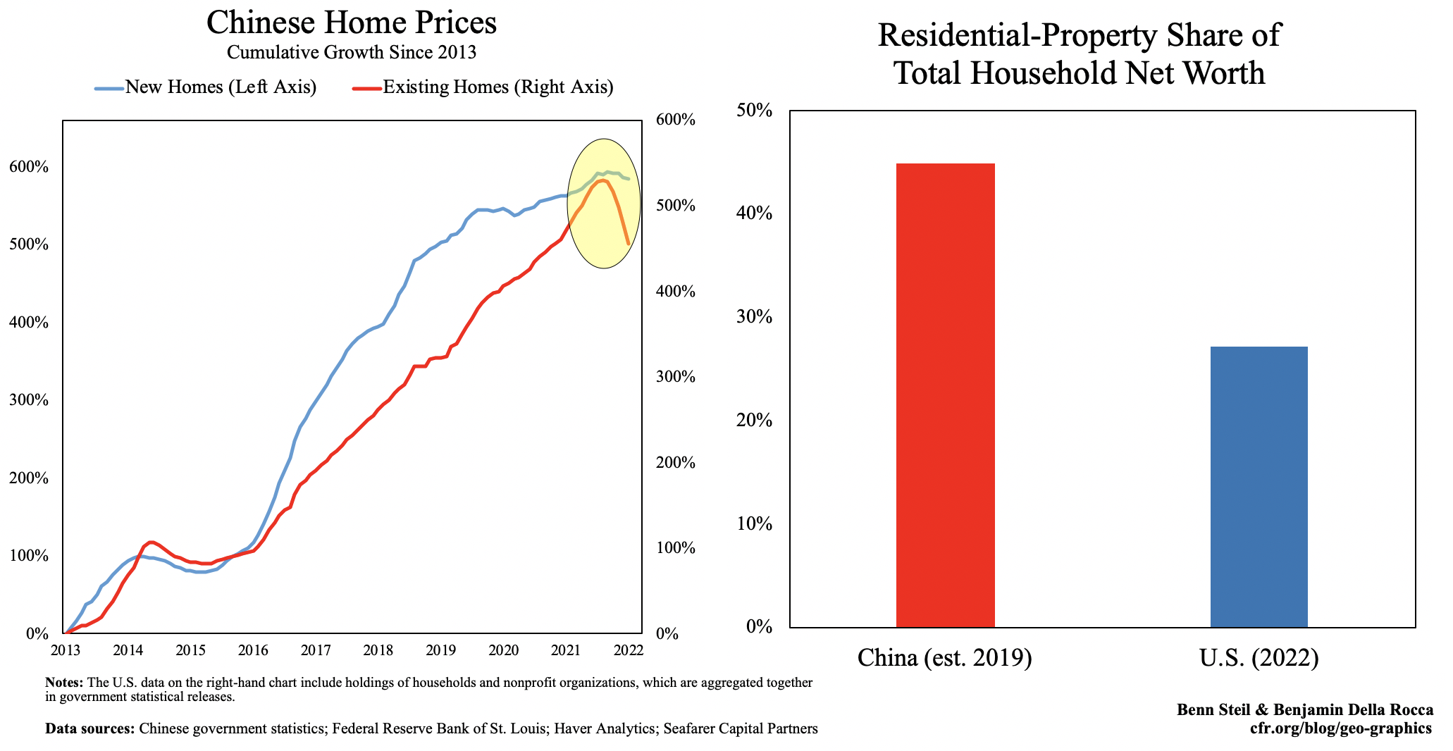Chinese Home Prices and Residential-Property Share of Total Household Net Worth