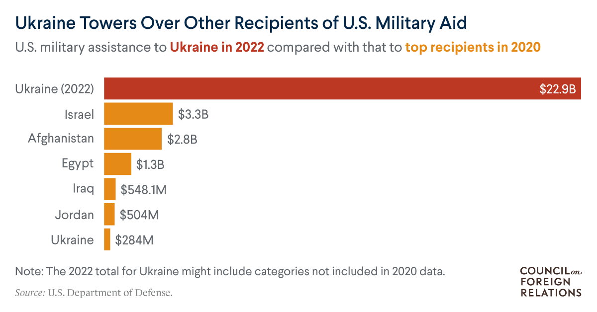 How Much Aid Has the U.S. Sent Ukraine? Here Are Six Charts. Council