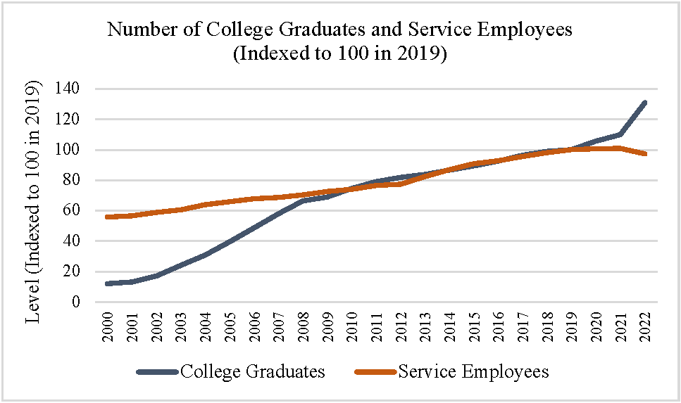 Number of College Graduates and Service Employees