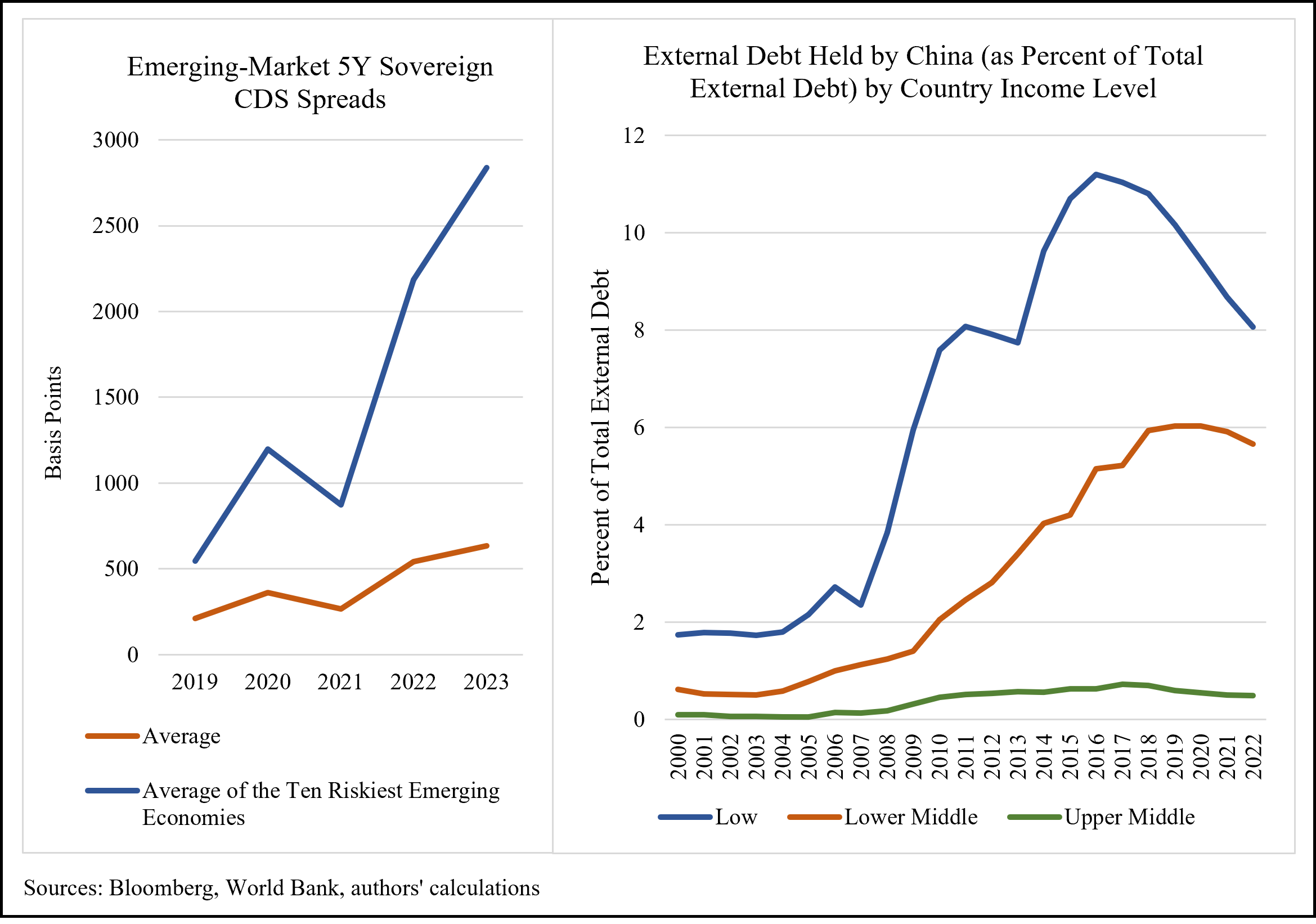 China Has Become a Major Source of Sovereign Default Risk