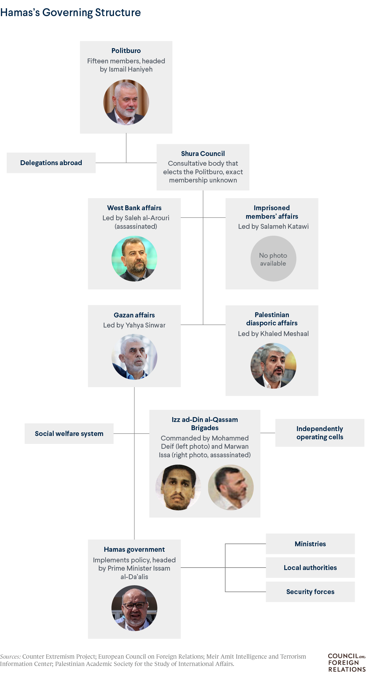 A graphic showing the governing structure of Hamas, with the Politburo at the top