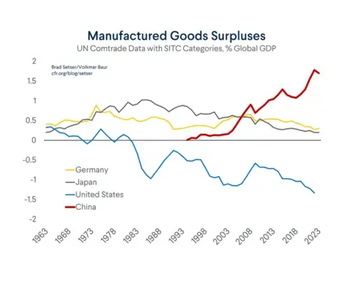 Manufactured Goods Surpluses